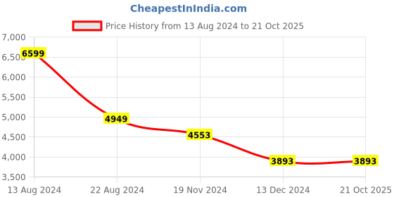 tatacliq.com Luxure By Louis Philippe Navy Cotton Regular Fit Checks Shirt luxure by louis philippe Price History Graph from 13 Aug 2024 to 20 Oct 2025
