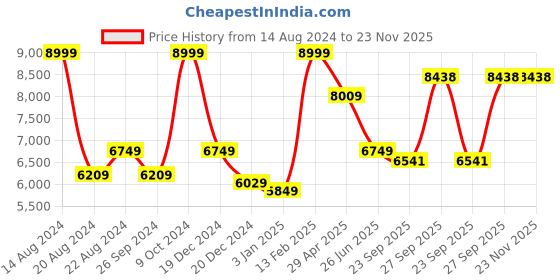 tatacliq.com Luxure By Louis Philippe Navy Regular Fit Texture Shirt luxure by louis philippe Price History Graph from 14 Aug 2024 to 23 Nov 2025