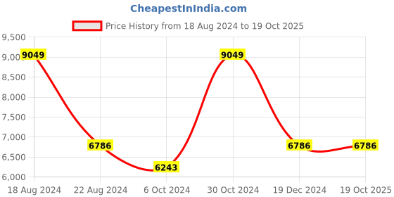 tatacliq.com Luxure By Louis Philippe Navy Regular Fit Texture Shirt luxure by louis philippe Price History Graph from 18 Aug 2024 to 19 Oct 2025