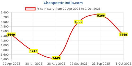 tatacliq.com Luxure By Louis Philippe Navy Slim Fit Flat Front Trousers luxure by louis philippe Price History Graph from 29 Apr 2025 to 1 Oct 2025