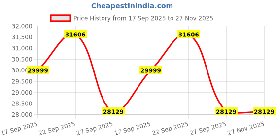 tatacliq.com Luxure By Louis Philippe Navy Slim Fit Self Pattern Two Piece Suit louis philippe Price History Graph from 17 Sep 2025 to 26 Nov 2025