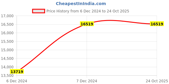tatacliq.com Luxure By Louis Philippe Navy Slim Fit Striped Two Piece Suit luxure by louis philippe Price History Graph from 6 Dec 2024 to 24 Oct 2025