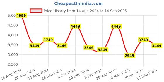 tatacliq.com Luxure By Louis Philippe Navy  Slim Fit Trousers luxure by louis philippe Price History Graph from 14 Aug 2024 to 14 Sep 2025
