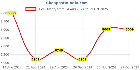 tatacliq.com Luxure By Louis Philippe Navy Slim Fit Trousers luxure by louis philippe Price History Graph from 14 Aug 2024 to 28 Oct 2025