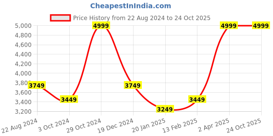 tatacliq.com Luxure By Louis Philippe Navy Slim Fit Trousers luxure by louis philippe Price History Graph from 22 Aug 2024 to 24 Oct 2025