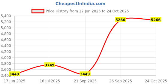 tatacliq.com Luxure By Louis Philippe Navy Slim Fit Trousers luxure by louis philippe Price History Graph from 17 Jun 2025 to 24 Oct 2025