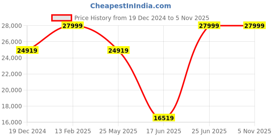 tatacliq.com Luxure By Louis Philippe Navy Slim Fit Two Piece Suit luxure by louis philippe Price History Graph from 19 Dec 2024 to 4 Nov 2025