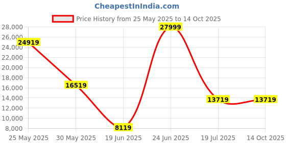 tatacliq.com Luxure By Louis Philippe Navy Slim Fit Two Piece Suit luxure by louis philippe Price History Graph from 25 May 2025 to 13 Oct 2025