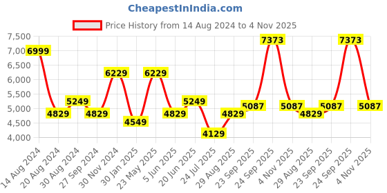 tatacliq.com Luxure By Louis Philippe Olive Linen Regular Fit Checks Shirt luxure by louis philippe Price History Graph from 14 Aug 2024 to 4 Nov 2025