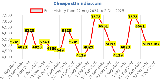 tatacliq.com Luxure By Louis Philippe Olive Linen Regular Fit Checks Shirt luxure by louis philippe Price History Graph from 22 Aug 2024 to 2 Dec 2025