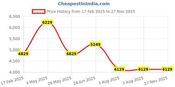 tatacliq.com Luxure By Louis Philippe Olive Linen Regular Fit Checks Shirt luxure by louis philippe Price History Graph from 17 Feb 2025 to 27 Nov 2025