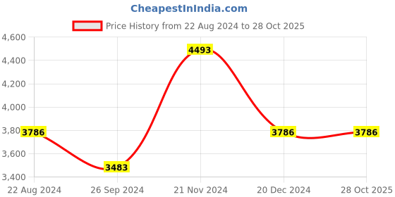 tatacliq.com Luxure By Louis Philippe Peach Cotton Regular Fit Printed Shirt luxure by louis philippe Price History Graph from 22 Aug 2024 to 28 Oct 2025
