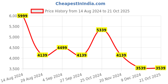 tatacliq.com Luxure By Louis Philippe Peach Cotton Slim Fit Printed Shirt luxure by louis philippe Price History Graph from 14 Aug 2024 to 21 Oct 2025