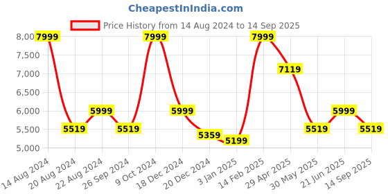 tatacliq.com Luxure By Louis Philippe Pink Cotton Regular Fit Checks Shirt louis philippe Price History Graph from 14 Aug 2024 to 14 Sep 2025