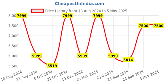 tatacliq.com Luxure By Louis Philippe Pink Cotton Regular Fit Checks Shirt louis philippe Price History Graph from 18 Aug 2024 to 4 Nov 2025
