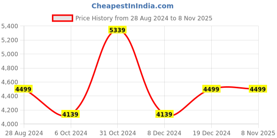tatacliq.com Luxure By Louis Philippe Pink Cotton Regular Fit Checks Shirt louis philippe Price History Graph from 28 Aug 2024 to 6 Nov 2025
