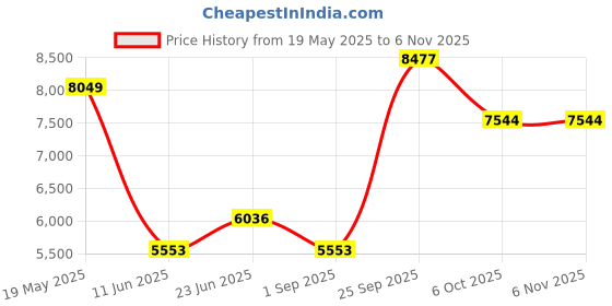 tatacliq.com Luxure By Louis Philippe Pink Cotton Regular Fit Checks Shirt louis philippe Price History Graph from 19 May 2025 to 5 Nov 2025