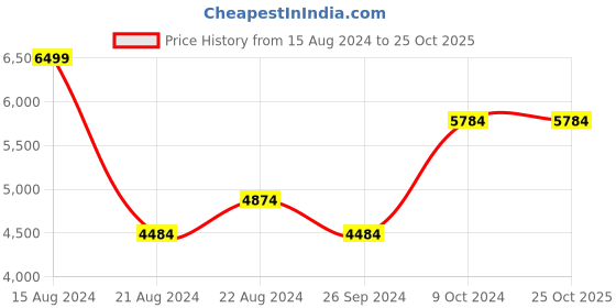 tatacliq.com Luxure By Louis Philippe Pink Cotton Regular Fit Printed Shirt luxure by louis philippe Price History Graph from 15 Aug 2024 to 25 Oct 2025