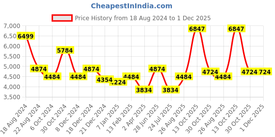 tatacliq.com Luxure By Louis Philippe Pink Cotton Regular Fit Printed Shirt luxure by louis philippe Price History Graph from 18 Aug 2024 to 30 Nov 2025