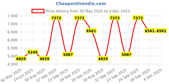 tatacliq.com Luxure By Louis Philippe Pink Cotton Regular Fit Self Pattern Shirt luxure by louis philippe Price History Graph from 30 May 2025 to 4 Dec 2025