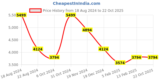 tatacliq.com Luxure By Louis Philippe Pink Cotton Regular Fit Shirt louis philippe Price History Graph from 18 Aug 2024 to 21 Oct 2025