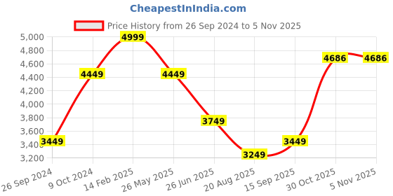 tatacliq.com Luxure By Louis Philippe Pink Cotton Regular Fit Shirt luxure by louis philippe Price History Graph from 26 Sep 2024 to 3 Nov 2025