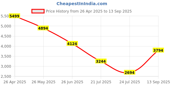 tatacliq.com Luxure By Louis Philippe Pink Cotton Regular Fit Shirt louis philippe Price History Graph from 26 Apr 2025 to 13 Sep 2025