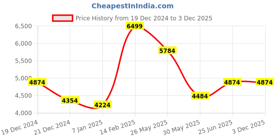 tatacliq.com Luxure By Louis Philippe Pink Cotton Slim Fit Printed Shirt luxure by louis philippe Price History Graph from 19 Dec 2024 to 1 Dec 2025