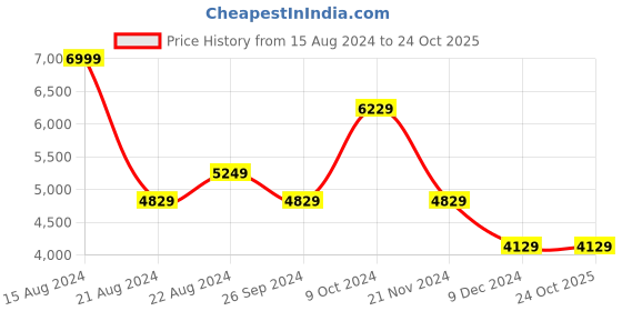 tatacliq.com Luxure By Louis Philippe Powder Blue Slim Fit Trousers luxure by louis philippe Price History Graph from 15 Aug 2024 to 23 Oct 2025