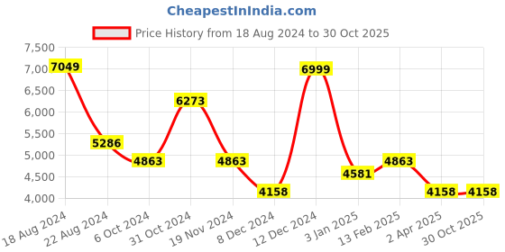 tatacliq.com Luxure By Louis Philippe Powder Blue Slim Fit Trousers luxure by louis philippe Price History Graph from 18 Aug 2024 to 29 Oct 2025