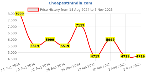 tatacliq.com Luxure By Louis Philippe Purple Cotton Regular Fit Texture Shirt louis philippe Price History Graph from 14 Aug 2024 to 3 Nov 2025