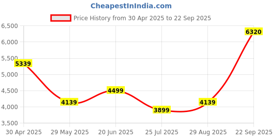 tatacliq.com Luxure By Louis Philippe Purple Cotton Regular Fit Texture Shirt luxure by louis philippe Price History Graph from 30 Apr 2025 to 22 Sep 2025