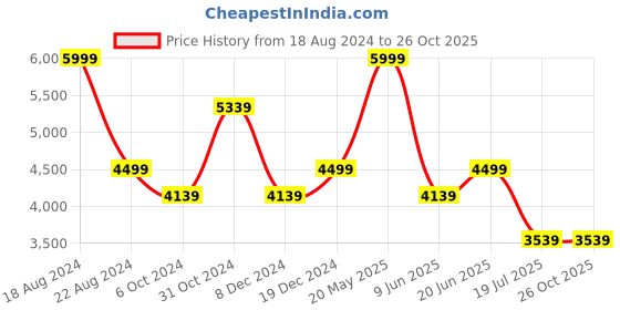 tatacliq.com Luxure By Louis Philippe Purple Cotton Slim Fit Checks Shirt luxure by louis philippe Price History Graph from 18 Aug 2024 to 24 Oct 2025