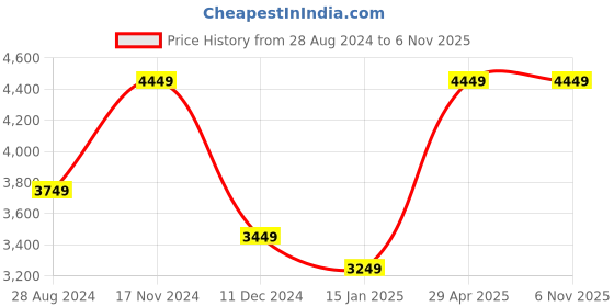 tatacliq.com Luxure By Louis Philippe Red Linen Regular Fit Texture Shirt louis philippe Price History Graph from 28 Aug 2024 to 5 Nov 2025