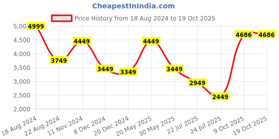 tatacliq.com Luxure By Louis Philippe Red Linen Regular Fit Texture Shirt louis philippe Price History Graph from 18 Aug 2024 to 19 Oct 2025