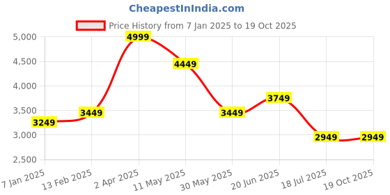 tatacliq.com Luxure By Louis Philippe Red Linen Regular Fit Texture Shirt louis philippe Price History Graph from 7 Jan 2025 to 19 Oct 2025