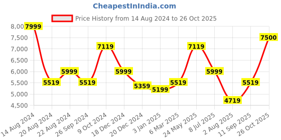 tatacliq.com Luxure By Louis Philippe White Cotton Regular Fit Checks Shirt louis philippe Price History Graph from 14 Aug 2024 to 26 Oct 2025