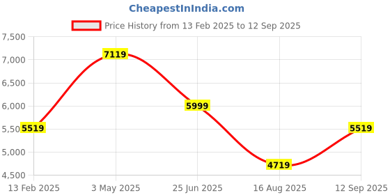 tatacliq.com Luxure By Louis Philippe White Cotton Regular Fit Checks Shirt louis philippe Price History Graph from 13 Feb 2025 to 12 Sep 2025
