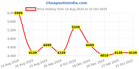 tatacliq.com Luxure By Louis Philippe White Cotton Regular Fit Self Pattern Shirt luxure by louis philippe Price History Graph from 14 Aug 2024 to 25 Oct 2025