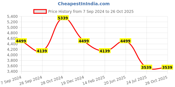 tatacliq.com Luxure By Louis Philippe White Cotton Regular Fit Self Pattern Shirt luxure by louis philippe Price History Graph from 7 Sep 2024 to 26 Oct 2025