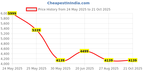tatacliq.com Luxure By Louis Philippe White Cotton Regular Fit Self Pattern Shirt louis philippe Price History Graph from 24 May 2025 to 20 Oct 2025