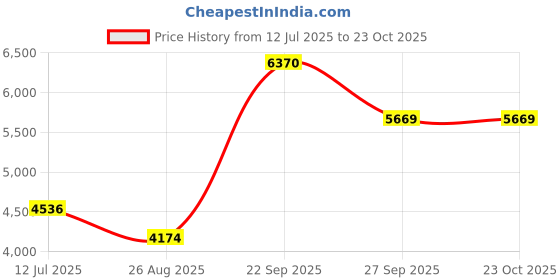 tatacliq.com Luxure By Louis Philippe White Cotton Regular Fit Self Pattern Shirt louis philippe Price History Graph from 12 Jul 2025 to 23 Oct 2025