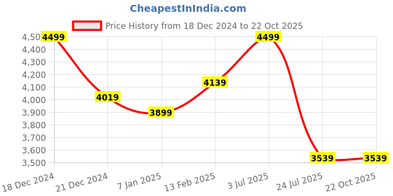 tatacliq.com Luxure By Louis Philippe White Cotton Regular Fit Striped Shirt luxure by louis philippe Price History Graph from 18 Dec 2024 to 21 Oct 2025