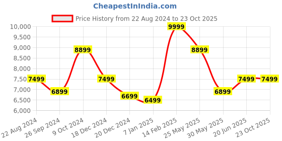 tatacliq.com Luxure By Louis Philippe White Cotton Regular Fit Texture Shirt luxure by louis philippe Price History Graph from 22 Aug 2024 to 22 Oct 2025