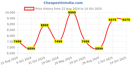 tatacliq.com Luxure By Louis Philippe White Cotton Regular Fit Texture Shirt luxure by louis philippe Price History Graph from 22 Aug 2024 to 13 Oct 2025