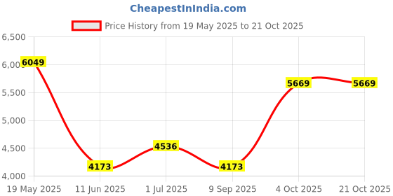 tatacliq.com Luxure By Louis Philippe White Cotton Regular Fit Texture Shirt luxure by louis philippe Price History Graph from 19 May 2025 to 20 Oct 2025