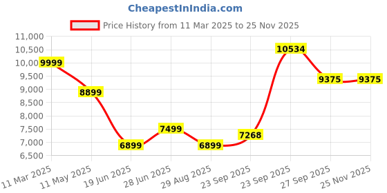 tatacliq.com Luxure By Louis Philippe White Cotton Regular Fit Texture Shirt luxure by louis philippe Price History Graph from 11 Mar 2025 to 24 Nov 2025