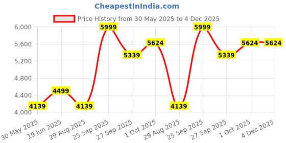 tatacliq.com Luxure By Louis Philippe White Cotton Regular Fit Texture Shirt luxure by louis philippe Price History Graph from 30 May 2025 to 3 Dec 2025