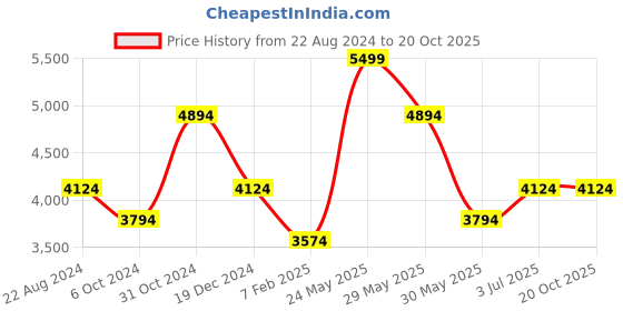 tatacliq.com Luxure By Louis Philippe White Cotton Slim Fit Self Pattern Shirt luxure by louis philippe Price History Graph from 22 Aug 2024 to 20 Oct 2025