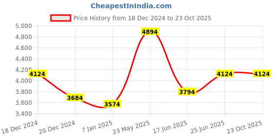 tatacliq.com Luxure By Louis Philippe White Cotton Slim Fit Self Pattern Shirt luxure by louis philippe Price History Graph from 18 Dec 2024 to 23 Oct 2025